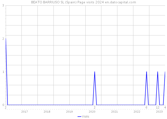 BEATO BARRIUSO SL (Spain) Page visits 2024 