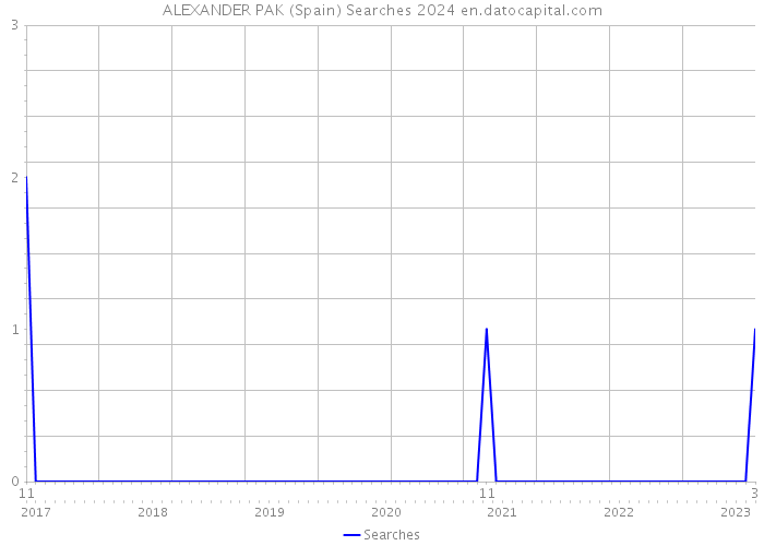 ALEXANDER PAK (Spain) Searches 2024 