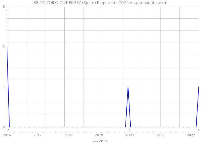 BRITO ZOILO GUTIERREZ (Spain) Page visits 2024 