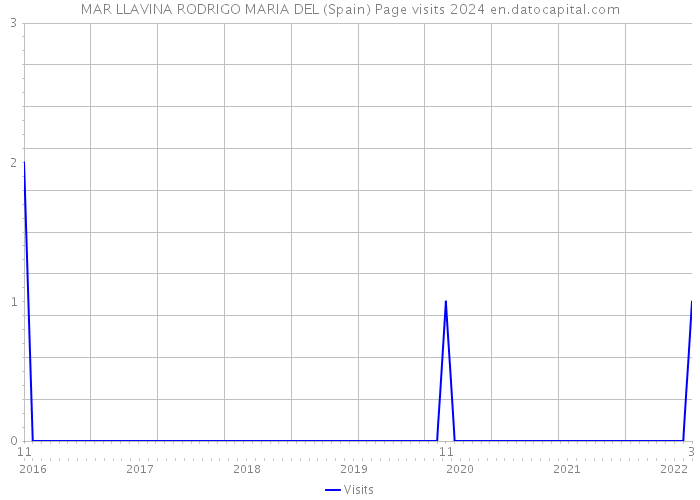 MAR LLAVINA RODRIGO MARIA DEL (Spain) Page visits 2024 