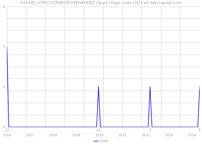 RAFAEL LOPEZ-LORIENTE FERNANDEZ (Spain) Page visits 2024 