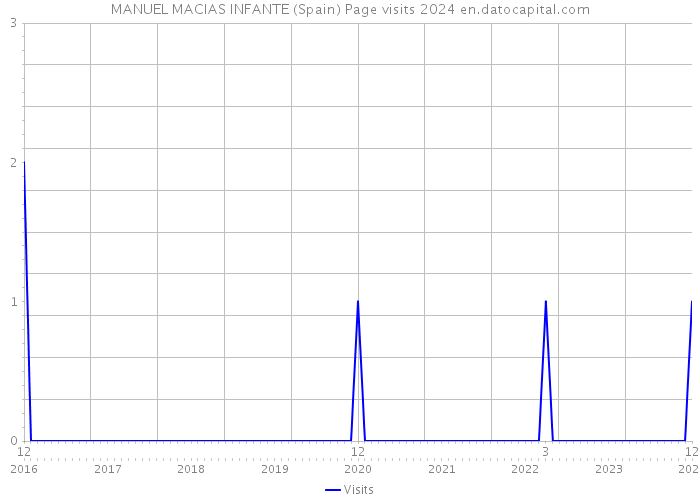 MANUEL MACIAS INFANTE (Spain) Page visits 2024 