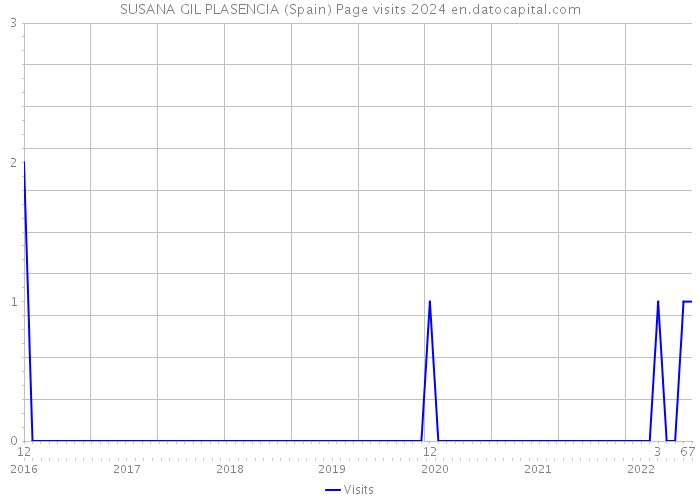 SUSANA GIL PLASENCIA (Spain) Page visits 2024 