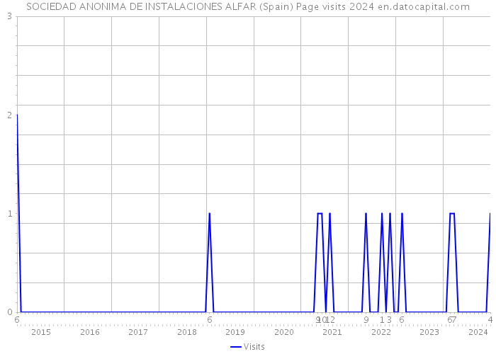 SOCIEDAD ANONIMA DE INSTALACIONES ALFAR (Spain) Page visits 2024 