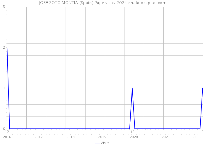 JOSE SOTO MONTIA (Spain) Page visits 2024 