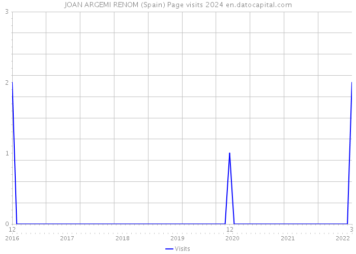 JOAN ARGEMI RENOM (Spain) Page visits 2024 