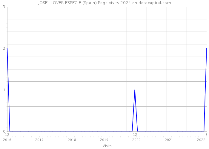 JOSE LLOVER ESPECIE (Spain) Page visits 2024 