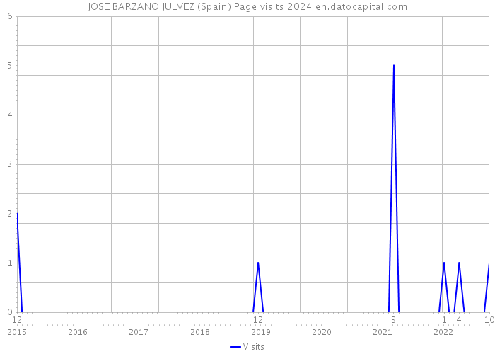 JOSE BARZANO JULVEZ (Spain) Page visits 2024 