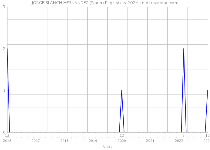 JORGE BLANCH HERNANDEZ (Spain) Page visits 2024 