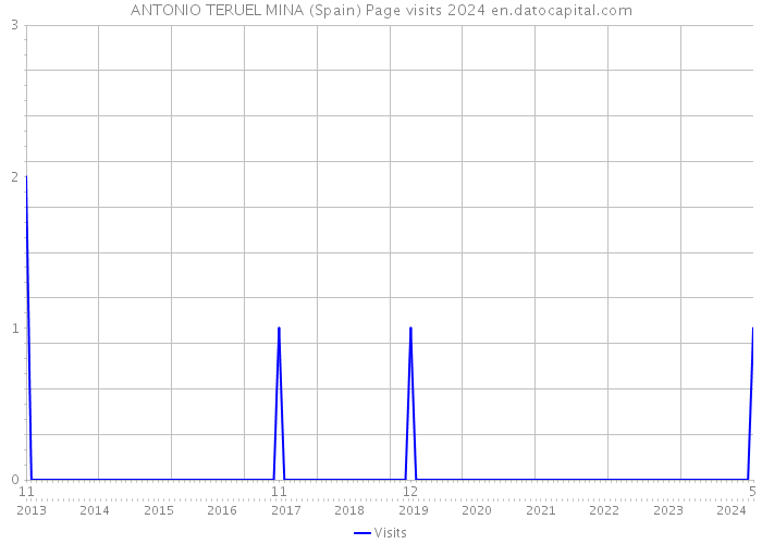 ANTONIO TERUEL MINA (Spain) Page visits 2024 