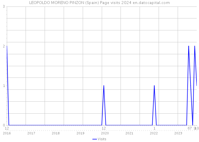 LEOPOLDO MORENO PINZON (Spain) Page visits 2024 
