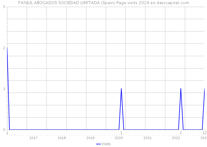 FANJUL ABOGADOS SOCIEDAD LIMITADA (Spain) Page visits 2024 