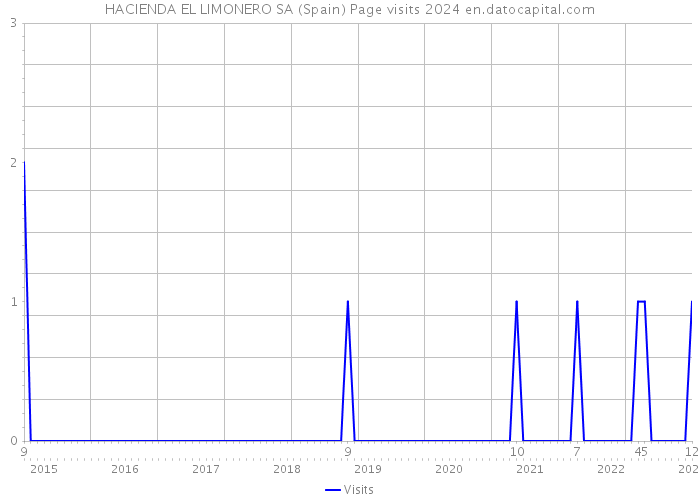 HACIENDA EL LIMONERO SA (Spain) Page visits 2024 