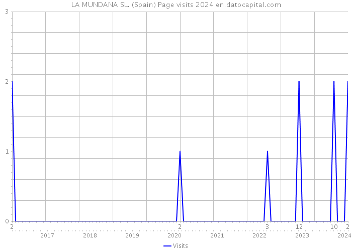 LA MUNDANA SL. (Spain) Page visits 2024 