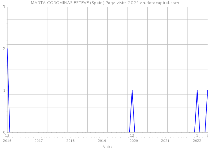 MARTA COROMINAS ESTEVE (Spain) Page visits 2024 