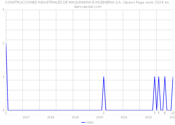 CONSTRUCCIONES INDUSTRIALES DE MAQUINARIA E INGENIERIA S.A. (Spain) Page visits 2024 