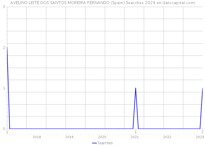 AVELINO LEITE DOS SANTOS MOREIRA FERNANDO (Spain) Searches 2024 