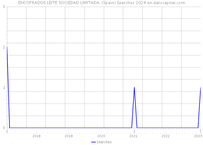 ENCOFRADOS LEITE SOCIEDAD LIMITADA. (Spain) Searches 2024 