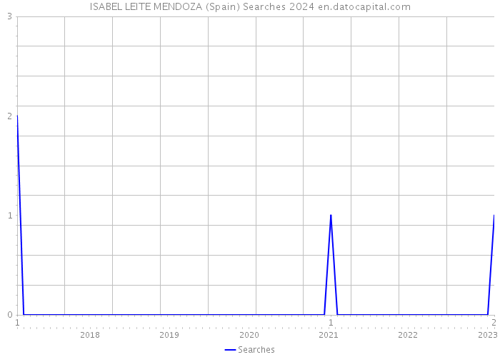 ISABEL LEITE MENDOZA (Spain) Searches 2024 