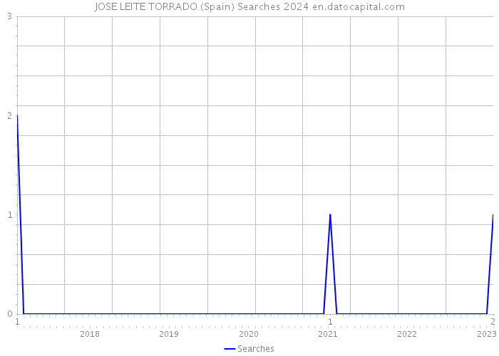 JOSE LEITE TORRADO (Spain) Searches 2024 