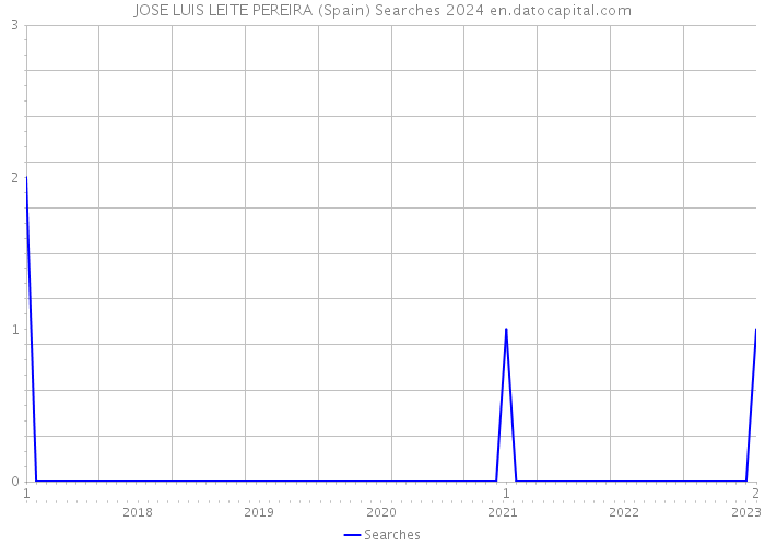 JOSE LUIS LEITE PEREIRA (Spain) Searches 2024 