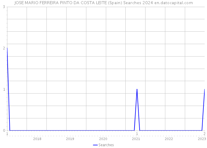 JOSE MARIO FERREIRA PINTO DA COSTA LEITE (Spain) Searches 2024 