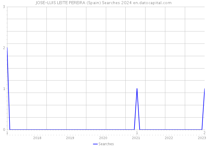 JOSE-LUIS LEITE PEREIRA (Spain) Searches 2024 