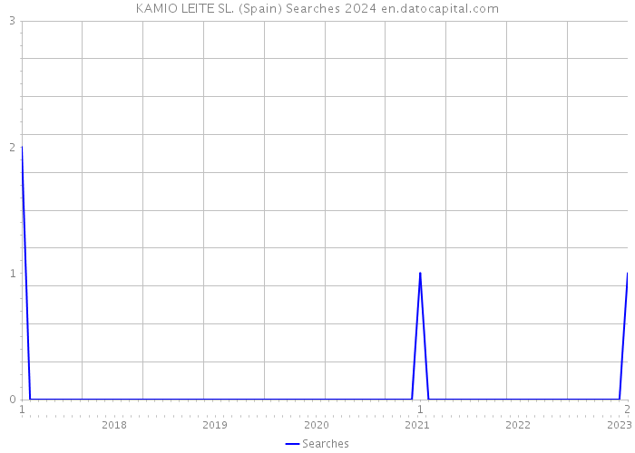 KAMIO LEITE SL. (Spain) Searches 2024 