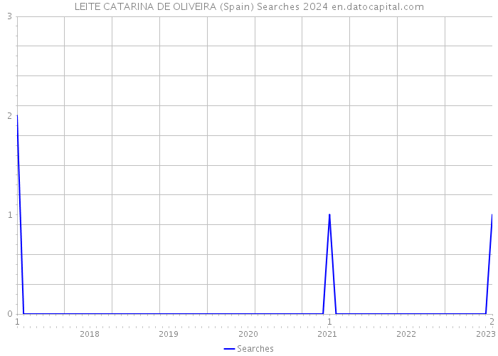 LEITE CATARINA DE OLIVEIRA (Spain) Searches 2024 