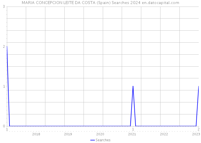 MARIA CONCEPCION LEITE DA COSTA (Spain) Searches 2024 
