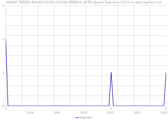 MARIA TERESA MAURICIO DA ROCHA PEREIRA LEITE (Spain) Searches 2024 