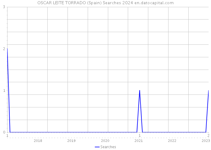 OSCAR LEITE TORRADO (Spain) Searches 2024 