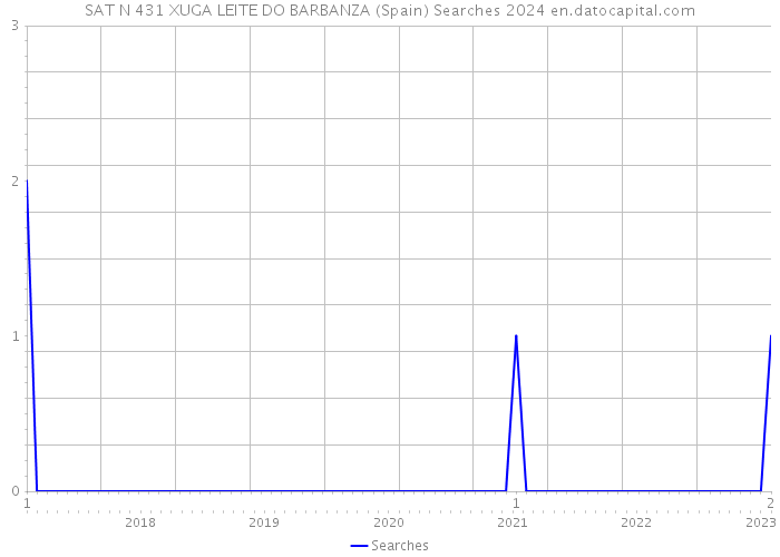 SAT N 431 XUGA LEITE DO BARBANZA (Spain) Searches 2024 