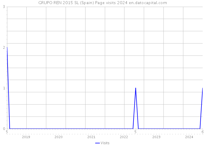 GRUPO REN 2015 SL (Spain) Page visits 2024 