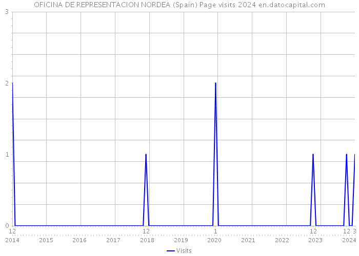 OFICINA DE REPRESENTACION NORDEA (Spain) Page visits 2024 