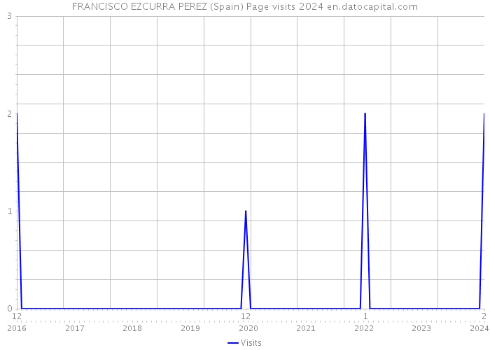 FRANCISCO EZCURRA PEREZ (Spain) Page visits 2024 