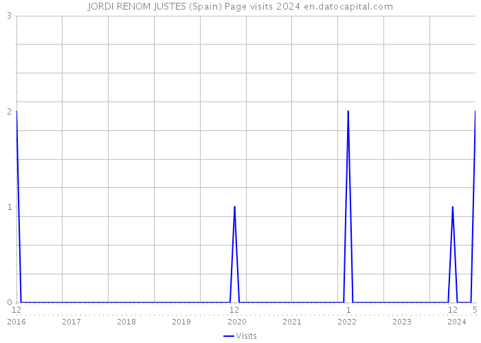 JORDI RENOM JUSTES (Spain) Page visits 2024 