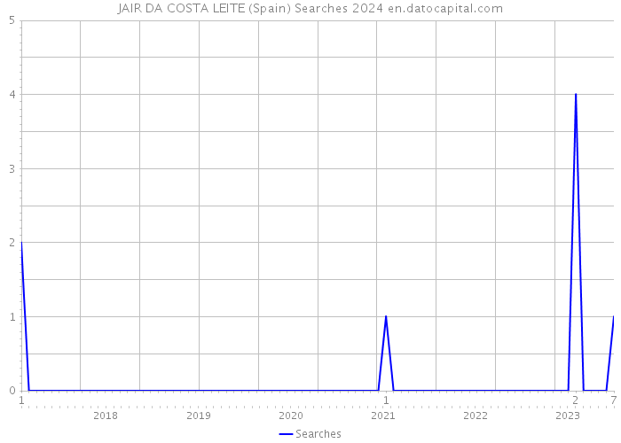 JAIR DA COSTA LEITE (Spain) Searches 2024 