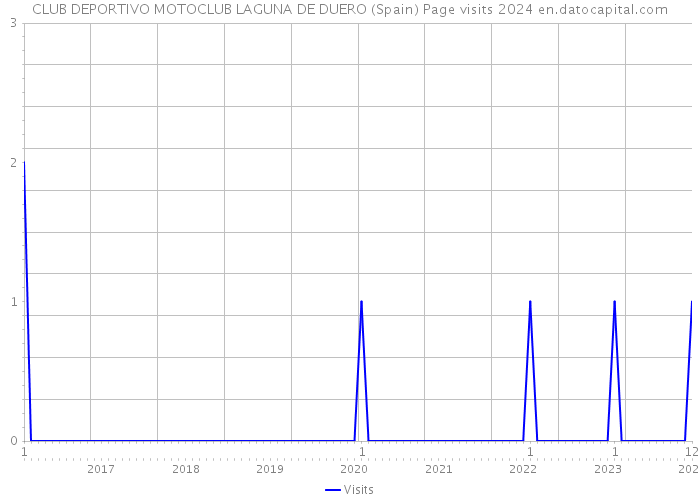 CLUB DEPORTIVO MOTOCLUB LAGUNA DE DUERO (Spain) Page visits 2024 
