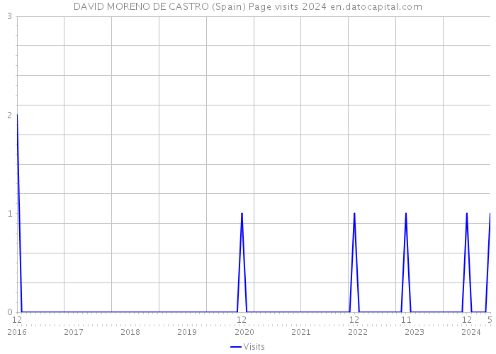 DAVID MORENO DE CASTRO (Spain) Page visits 2024 