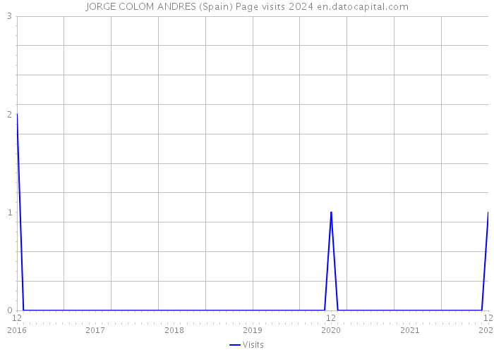 JORGE COLOM ANDRES (Spain) Page visits 2024 