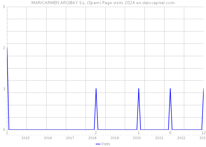 MARICARMEN ARGIBAY S.L. (Spain) Page visits 2024 