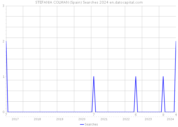 STEFANIA COLMAN (Spain) Searches 2024 