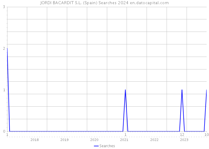 JORDI BACARDIT S.L. (Spain) Searches 2024 