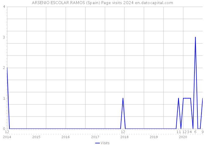 ARSENIO ESCOLAR RAMOS (Spain) Page visits 2024 