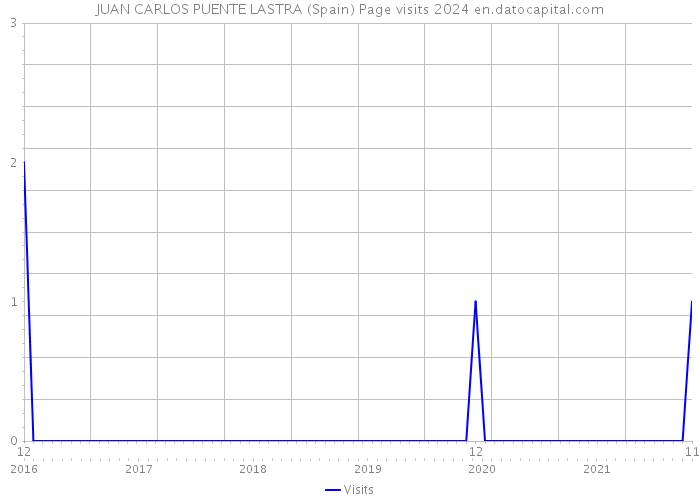 JUAN CARLOS PUENTE LASTRA (Spain) Page visits 2024 