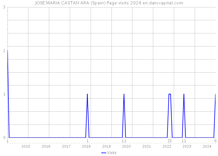 JOSE MARIA CASTAN ARA (Spain) Page visits 2024 