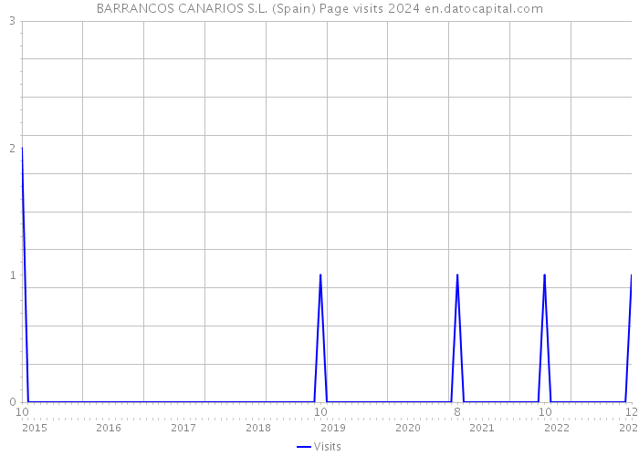 BARRANCOS CANARIOS S.L. (Spain) Page visits 2024 