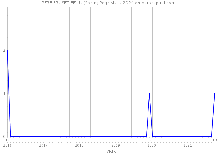 PERE BRUSET FELIU (Spain) Page visits 2024 