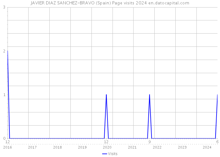 JAVIER DIAZ SANCHEZ-BRAVO (Spain) Page visits 2024 